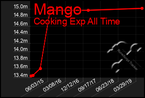 Total Graph of Mango