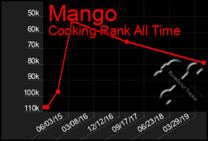Total Graph of Mango