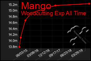 Total Graph of Mango