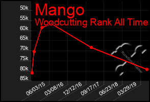 Total Graph of Mango