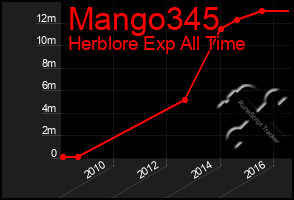 Total Graph of Mango345