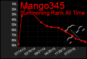 Total Graph of Mango345