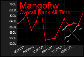 Total Graph of Mangoftw