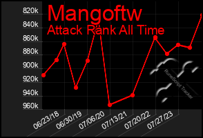 Total Graph of Mangoftw