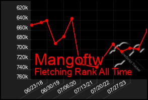 Total Graph of Mangoftw