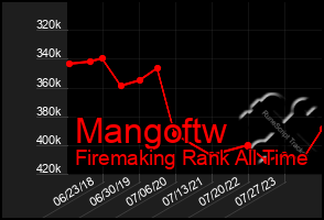 Total Graph of Mangoftw