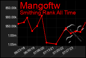 Total Graph of Mangoftw