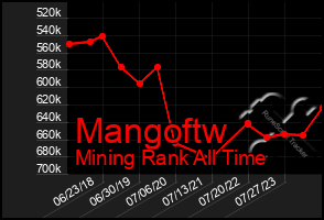 Total Graph of Mangoftw