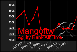 Total Graph of Mangoftw