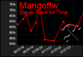 Total Graph of Mangoftw