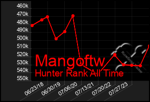 Total Graph of Mangoftw