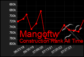 Total Graph of Mangoftw