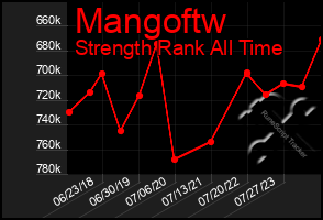 Total Graph of Mangoftw