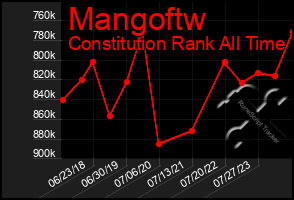 Total Graph of Mangoftw