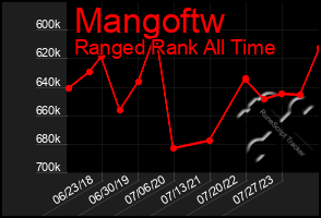 Total Graph of Mangoftw