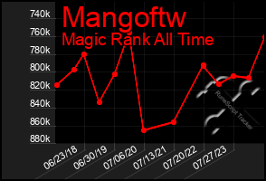 Total Graph of Mangoftw