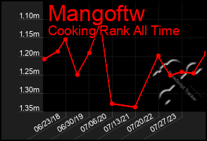 Total Graph of Mangoftw