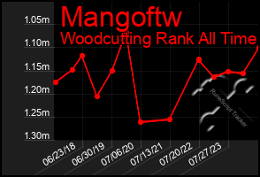 Total Graph of Mangoftw