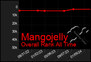 Total Graph of Mangojelly