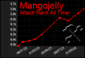 Total Graph of Mangojelly