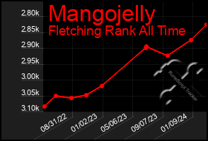 Total Graph of Mangojelly