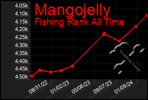 Total Graph of Mangojelly