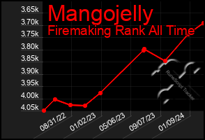 Total Graph of Mangojelly