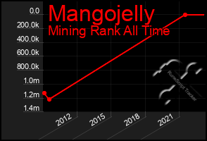 Total Graph of Mangojelly