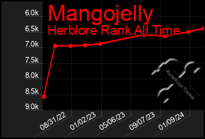 Total Graph of Mangojelly