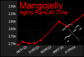 Total Graph of Mangojelly