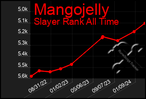 Total Graph of Mangojelly