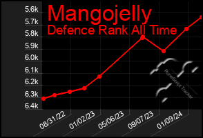 Total Graph of Mangojelly