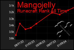 Total Graph of Mangojelly