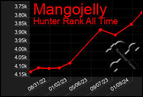 Total Graph of Mangojelly