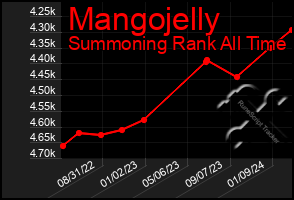 Total Graph of Mangojelly