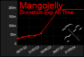 Total Graph of Mangojelly