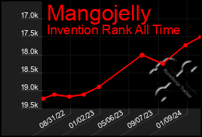 Total Graph of Mangojelly