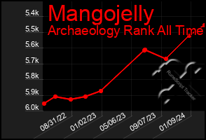 Total Graph of Mangojelly