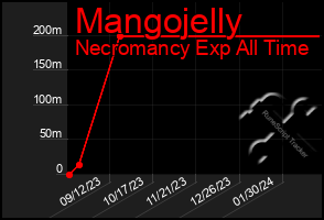 Total Graph of Mangojelly