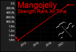 Total Graph of Mangojelly