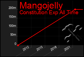 Total Graph of Mangojelly