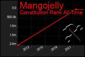 Total Graph of Mangojelly