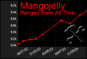 Total Graph of Mangojelly