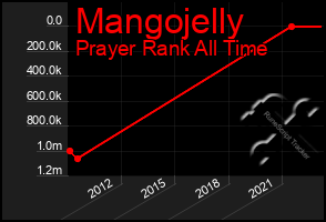 Total Graph of Mangojelly