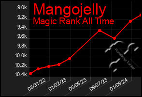 Total Graph of Mangojelly