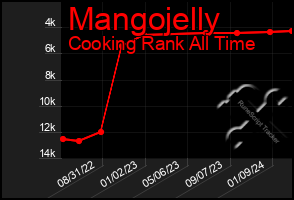 Total Graph of Mangojelly