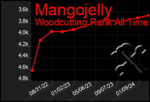 Total Graph of Mangojelly