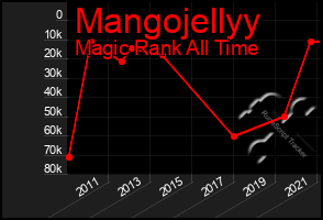 Total Graph of Mangojellyy