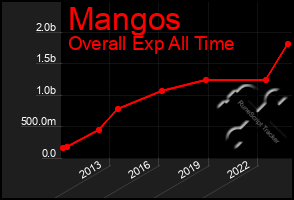 Total Graph of Mangos