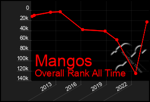 Total Graph of Mangos